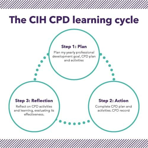 CPD learning cycle