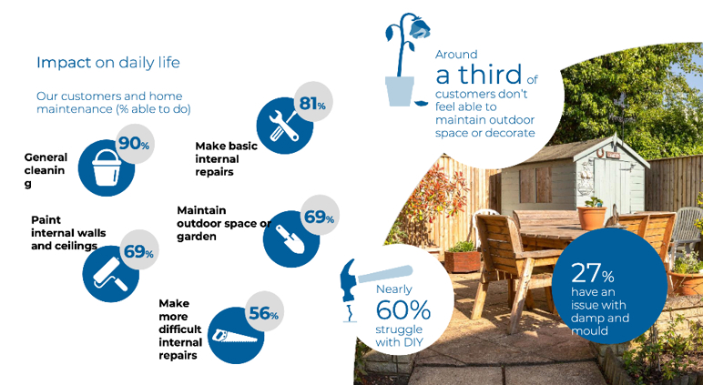 A Grand Union Housing Group slide from a CIH virtual event on health and housing showing the extent to which ill health impacts on tenants' daily life
