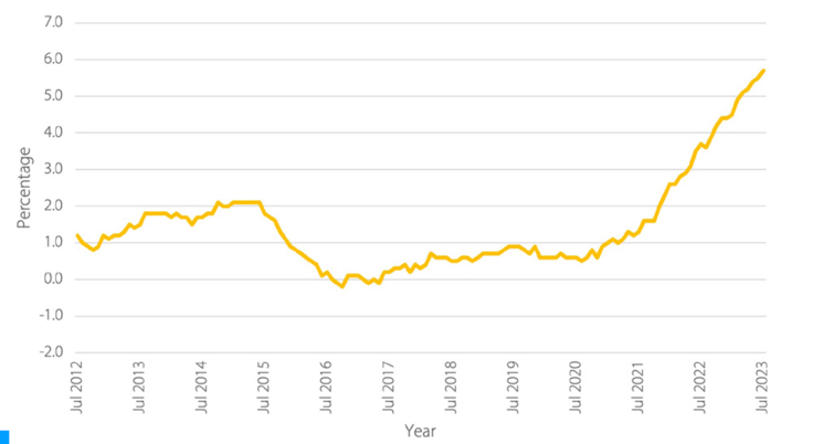 A graph showing Scotland's PRS year-on-year price change