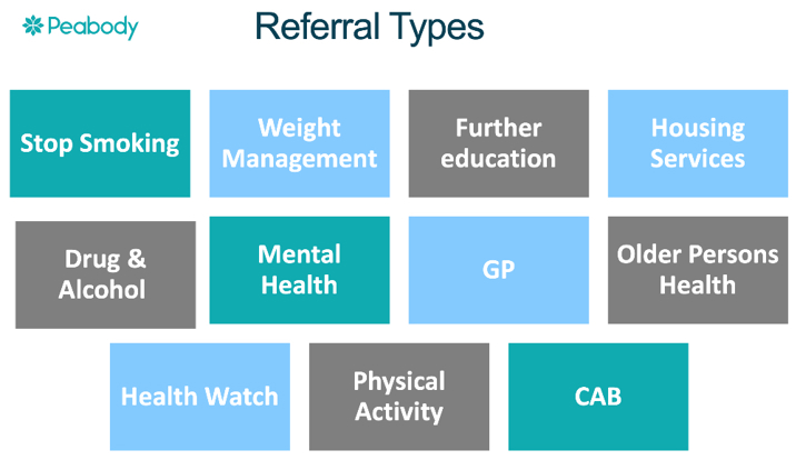 A Peabody slide showing the different types of referrals from its community hubs