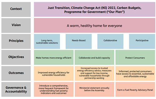 Image shows the strategic framework for the proposed plan. Laying out Context, Vision, Principle, Objectives, Outcomes, and Governance and Accountability.