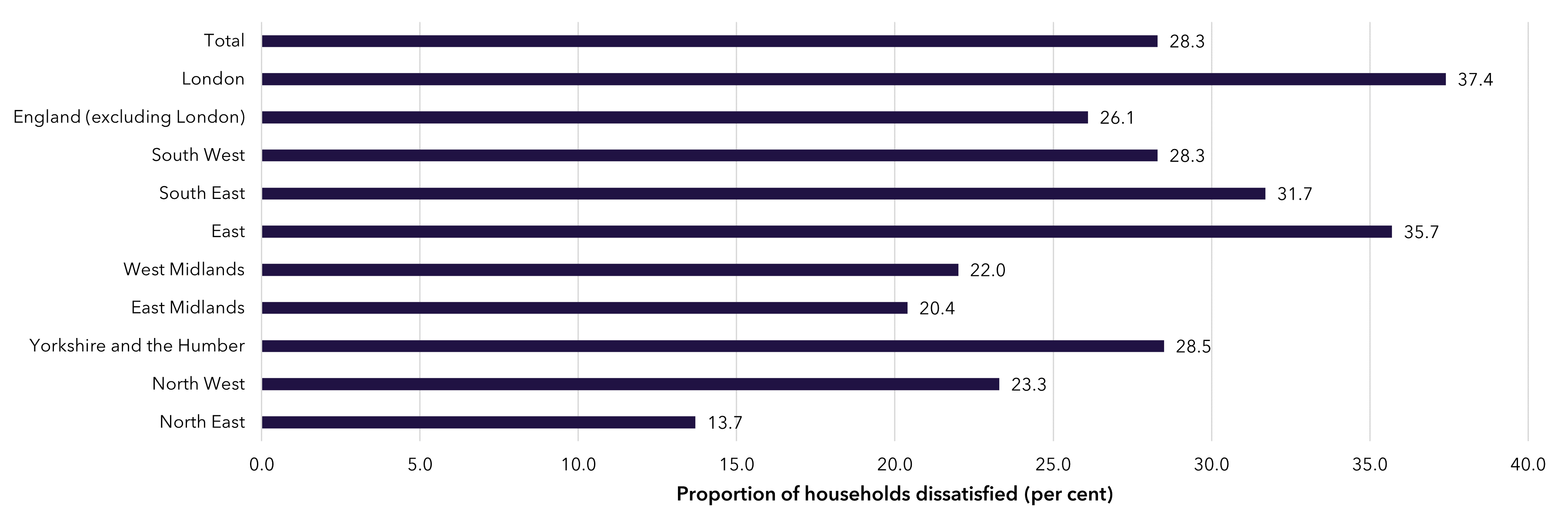 Proportion of households dissatisfied per cent chart